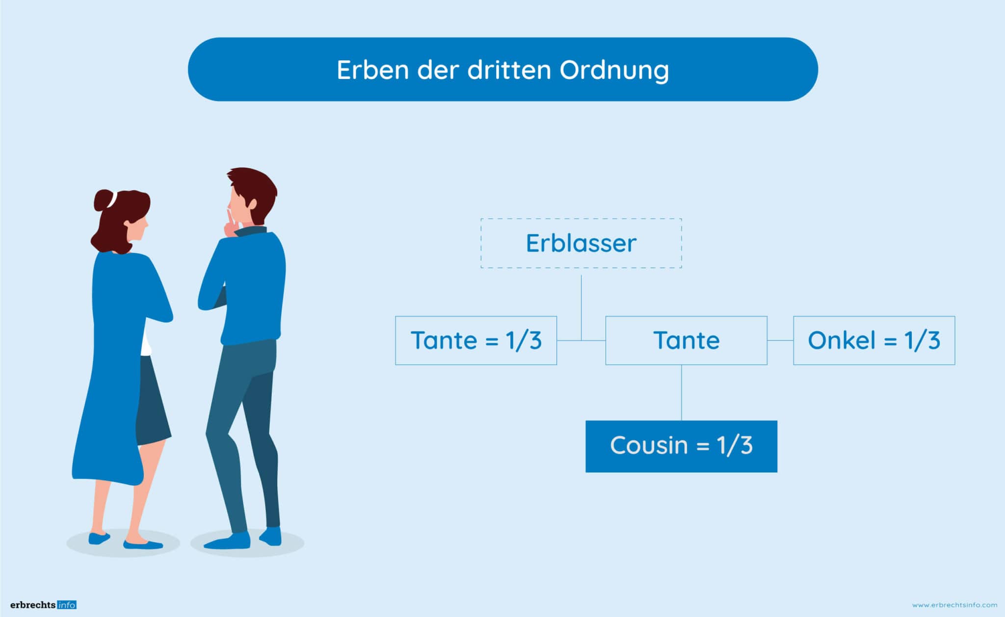 Erbfolge Ohne Testament Kennen Sie Ihre Rechte Erbrechtsinfo Com