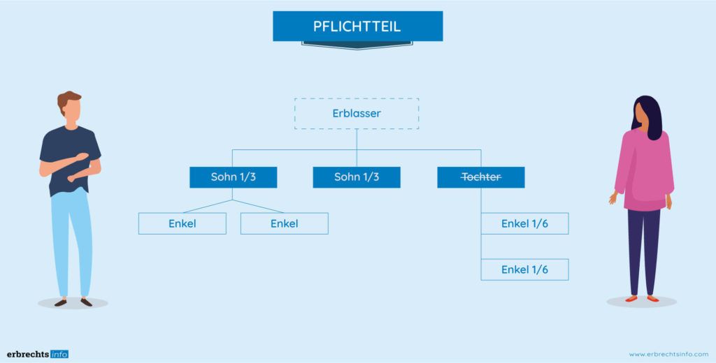 Pflichtteil Enkel Wann erhalten die Enkel