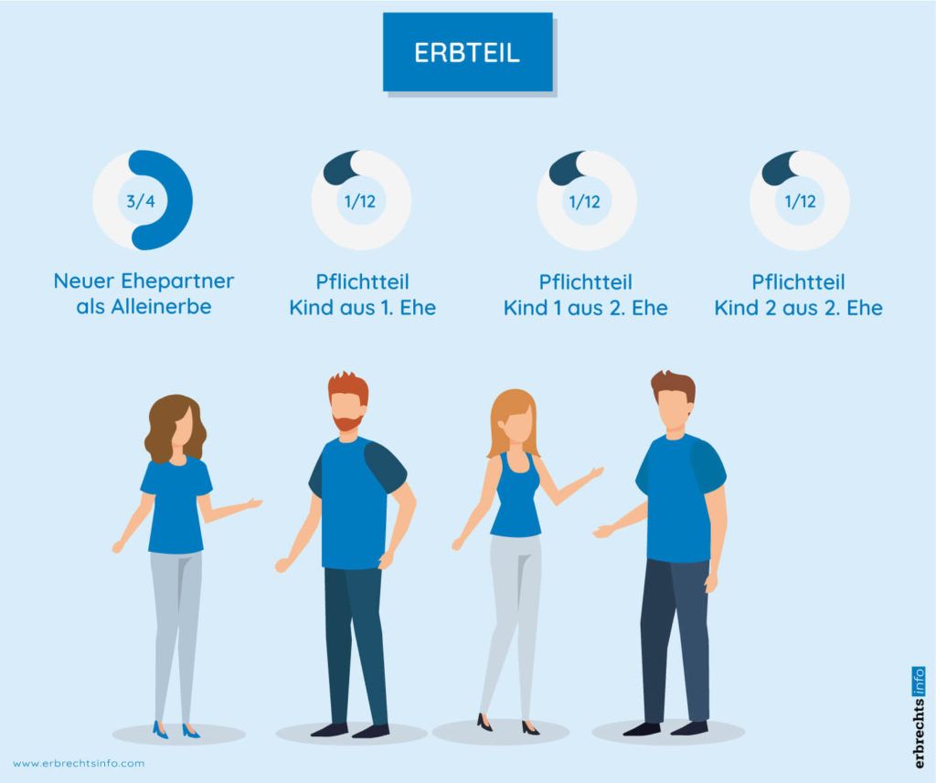 Pflichtteil Kinder Welchen Anspruch haben Kinder auf das Erbe?