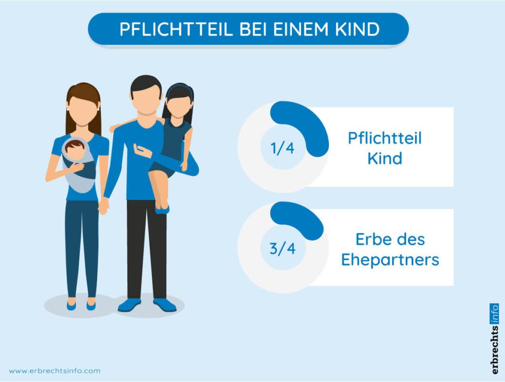 Pflichtteil Erbe Erbe trotz Testament mit Enterbung?