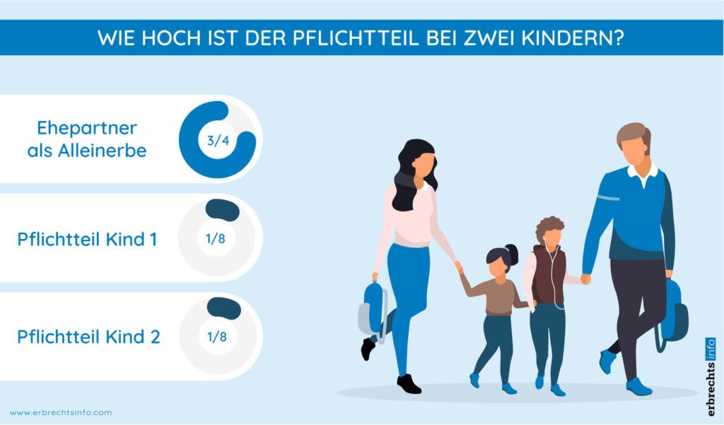 Pflichtteil Kinder Welchen Anspruch haben Kinder auf das Erbe?