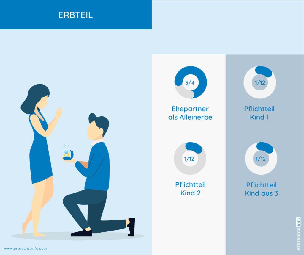 Pflichtteil Kinder Welchen Anspruch haben Kinder auf das Erbe?