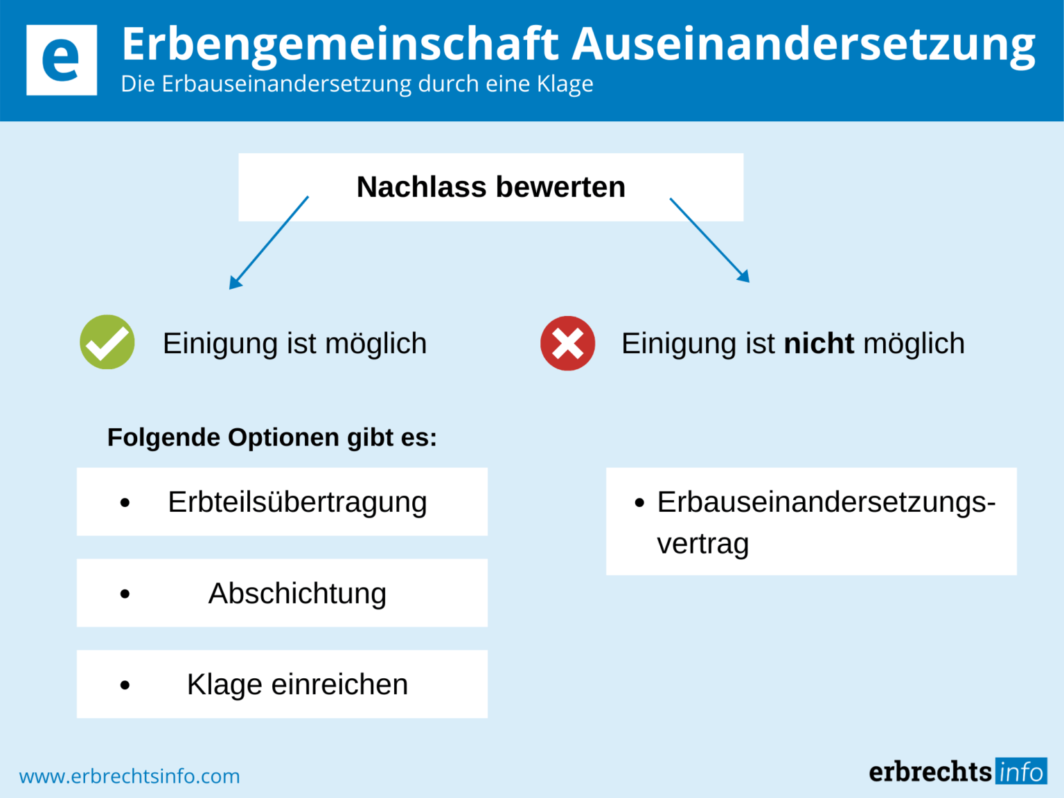 Die Erbengemeinschaft Auseinandersetzung | Infos & Besonderheiten