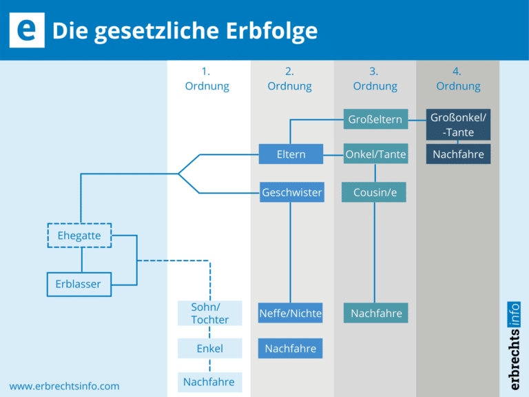 Infografik zu Gesetzliche Erbfolge Deutschland