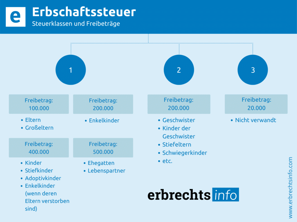 Erbschaftssteuer Freibetrag Deutschland I Erbrechtsinfo Com