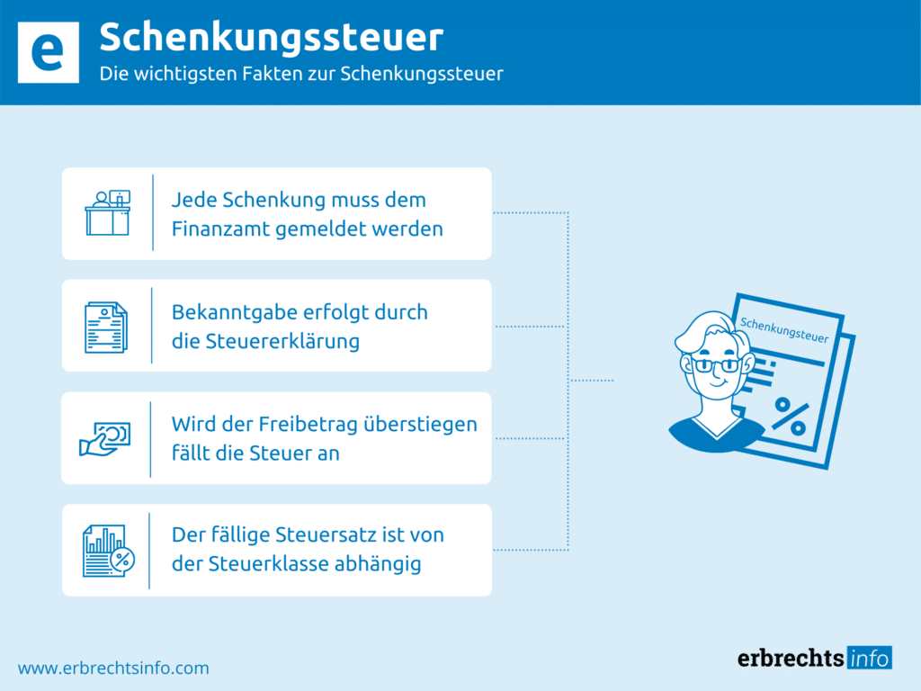 Schenkungssteuer in Deutschland - Infos, Höhe & Freibeträge