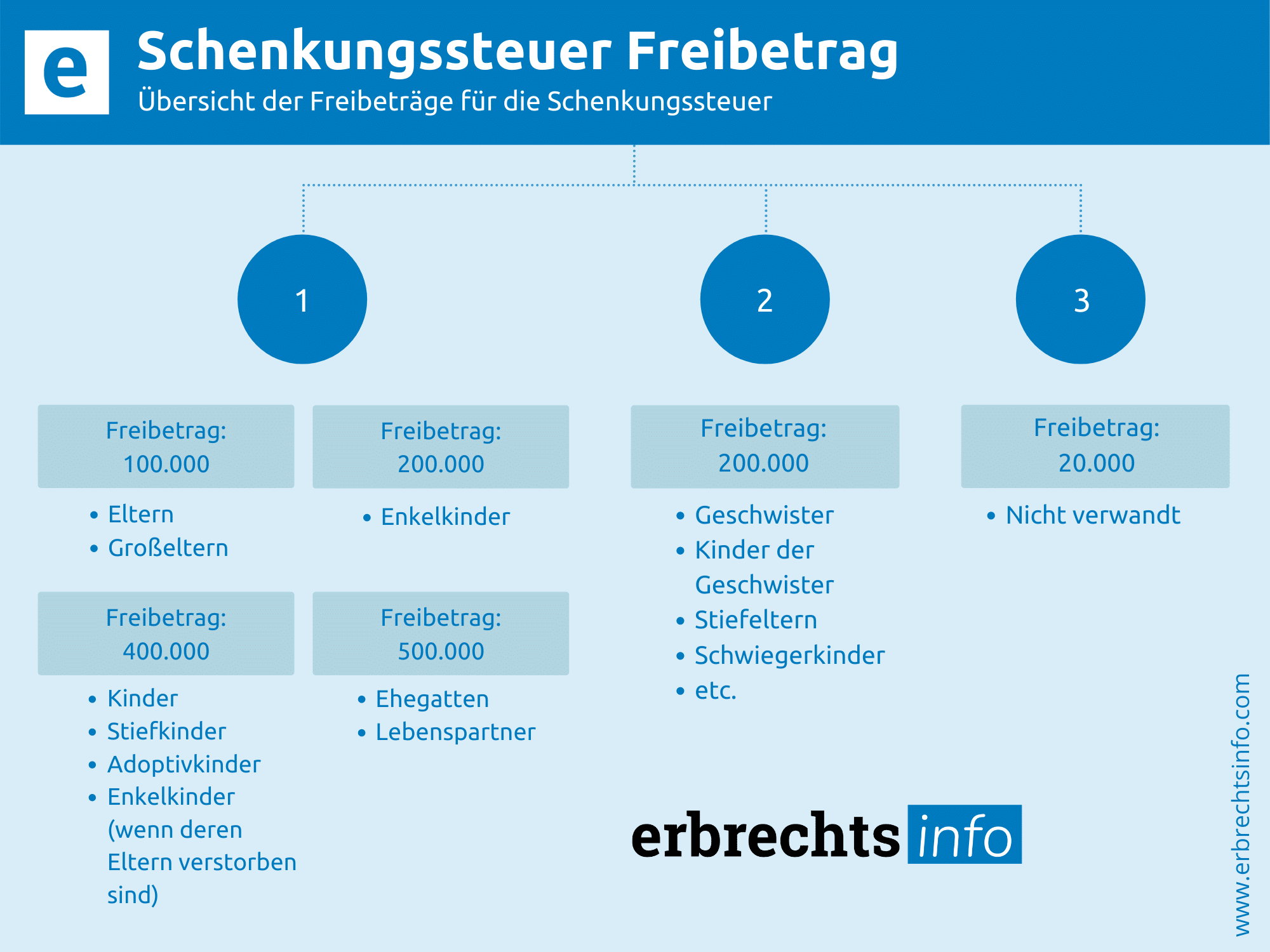 Schenkungssteuer Freibetrag in Deutschland I erbrechtsinfo.com