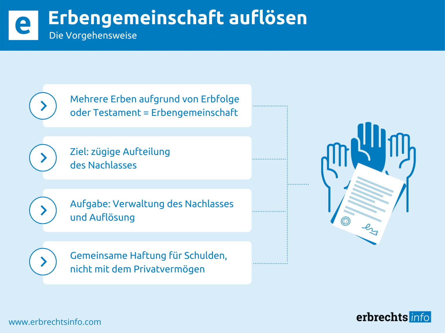 Erbengemeinschaft auflösen - Die Vorgehensweise