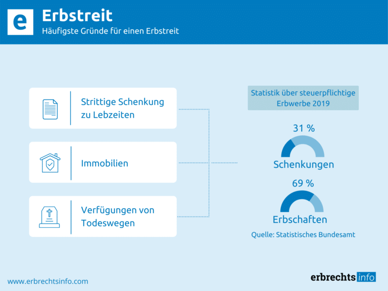 Infografik Erbstreit