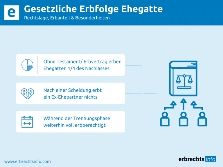 Infografik Gesetzliche Erbfolge Ehegatte