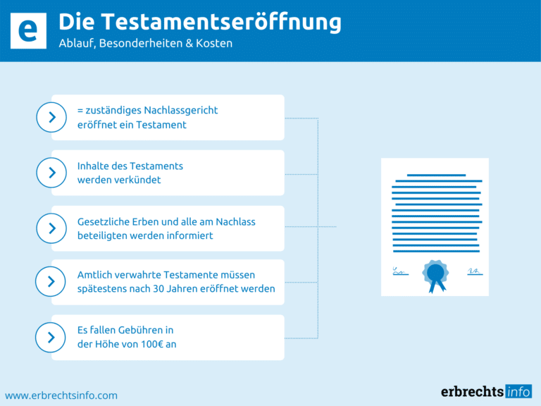 Infografik Testamentseröffnung