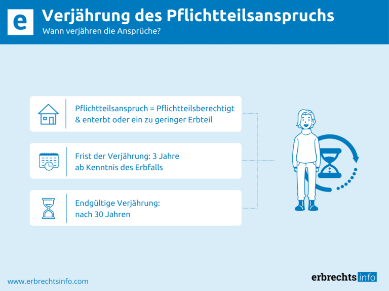 Infografik Verjährung des Pflichtteilsanspruchs