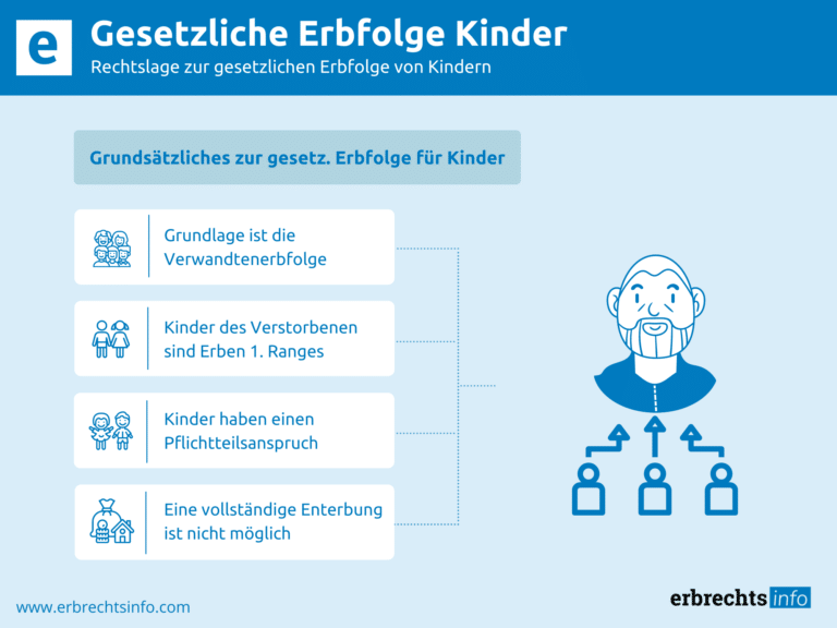 Infografik Gesetzliche Erbfolge Kinder